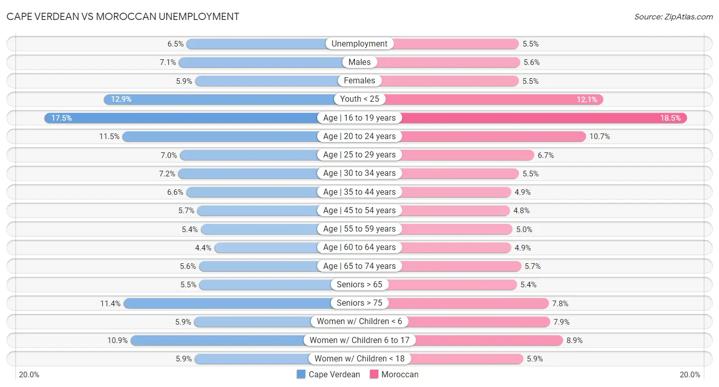 Cape Verdean vs Moroccan Unemployment