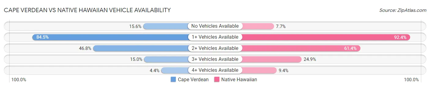 Cape Verdean vs Native Hawaiian Vehicle Availability