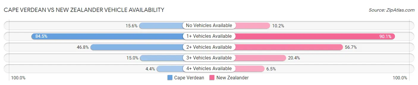Cape Verdean vs New Zealander Vehicle Availability