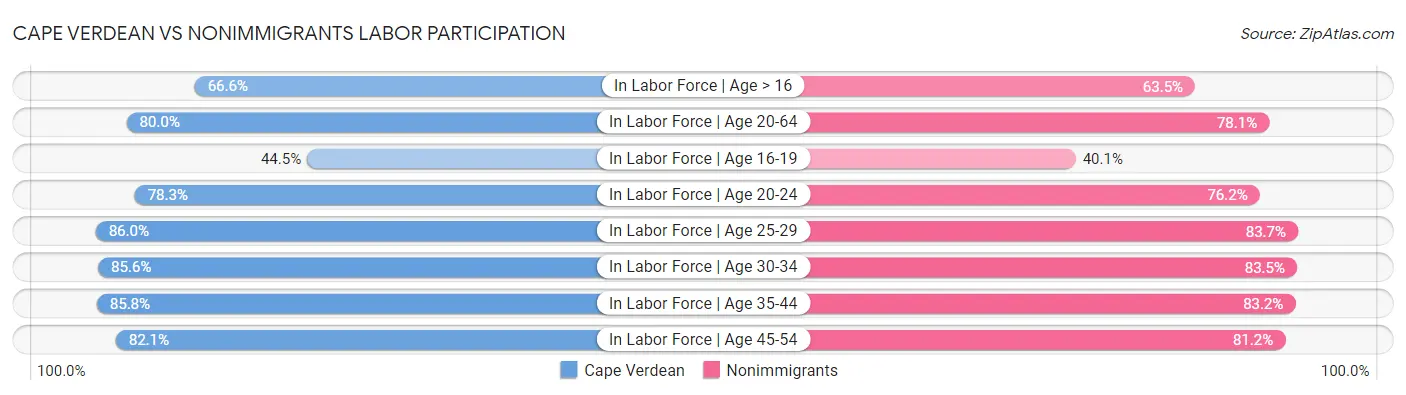 Cape Verdean vs Nonimmigrants Labor Participation