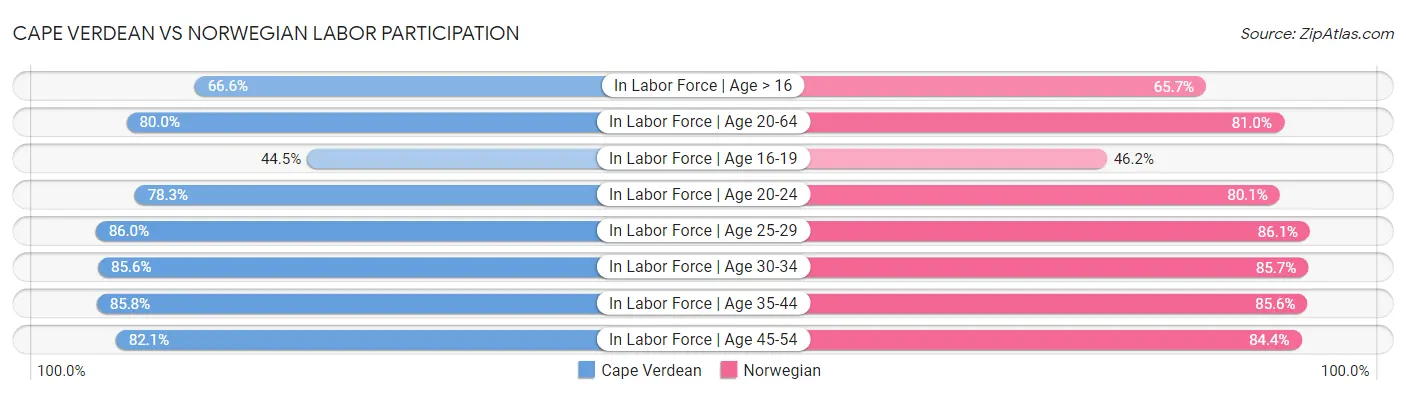 Cape Verdean vs Norwegian Labor Participation