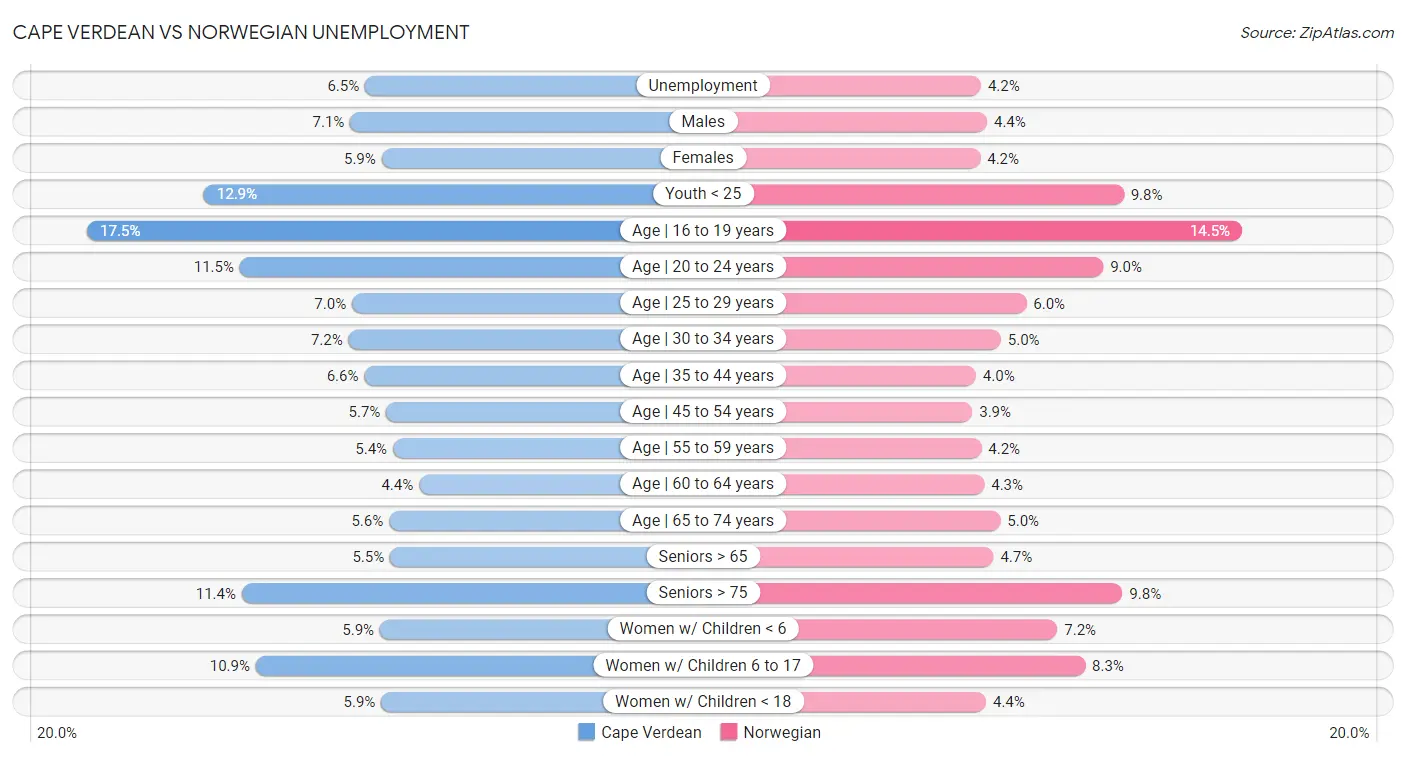 Cape Verdean vs Norwegian Unemployment