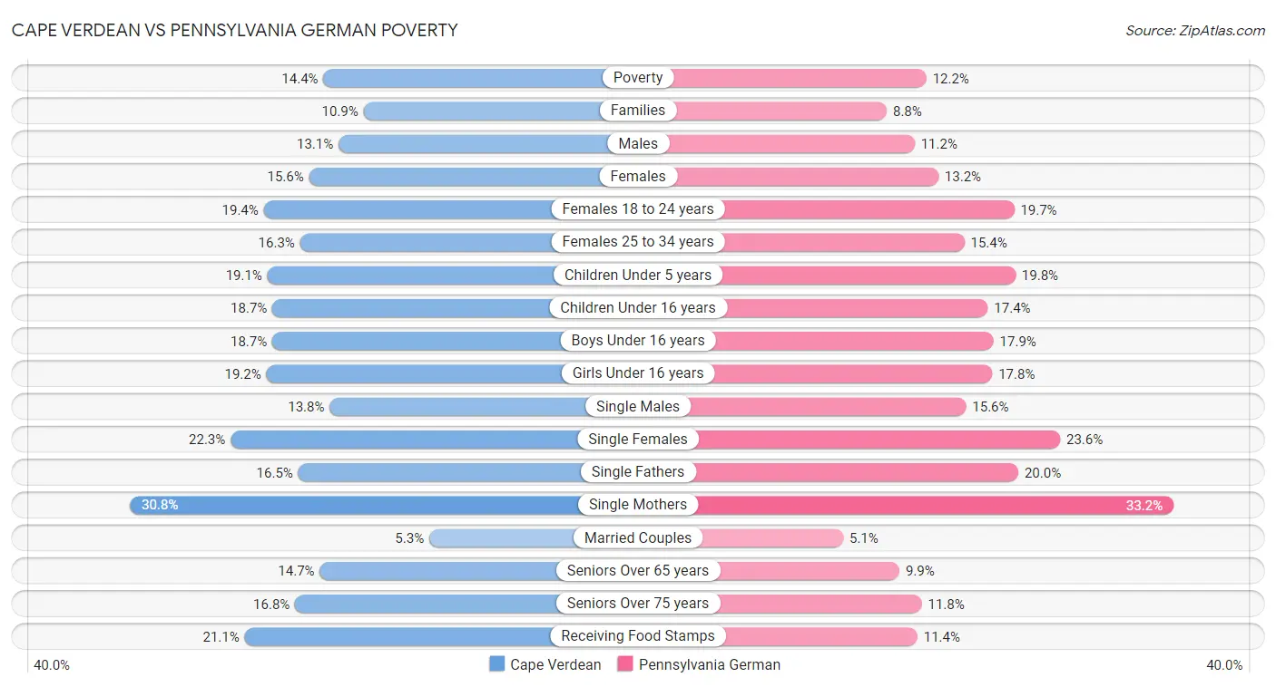 Cape Verdean vs Pennsylvania German Poverty