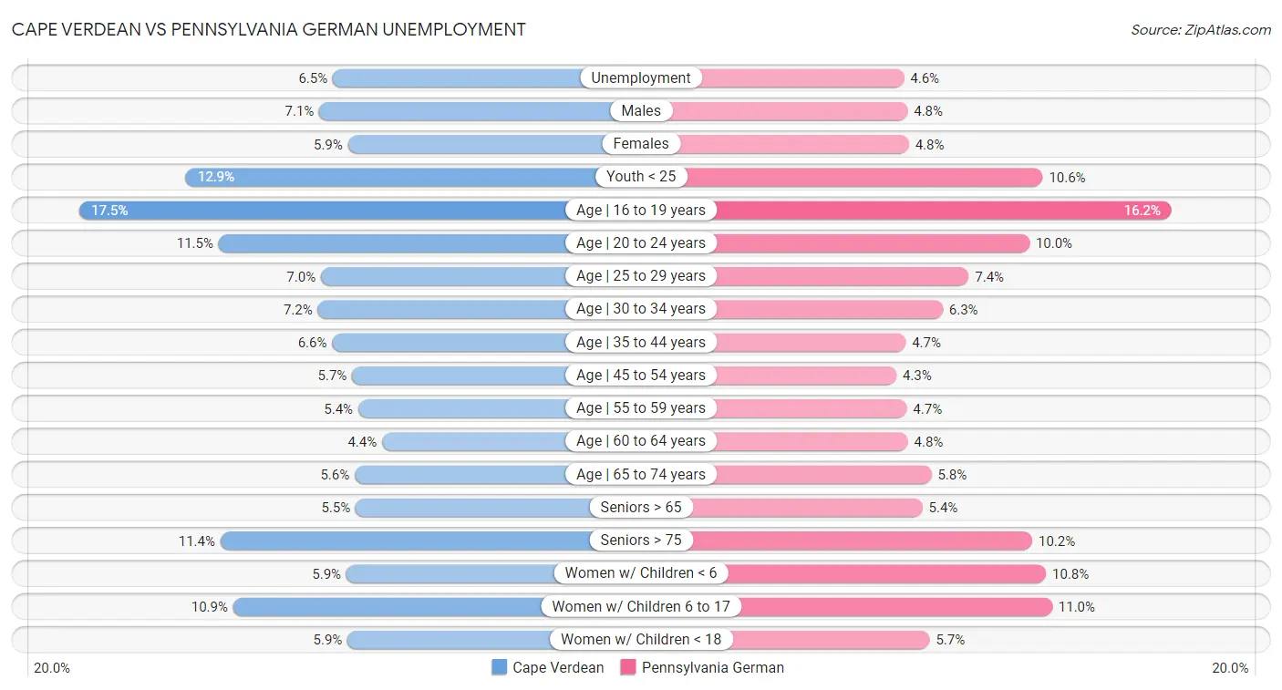 Cape Verdean vs Pennsylvania German Unemployment