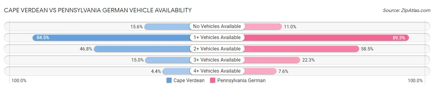 Cape Verdean vs Pennsylvania German Vehicle Availability
