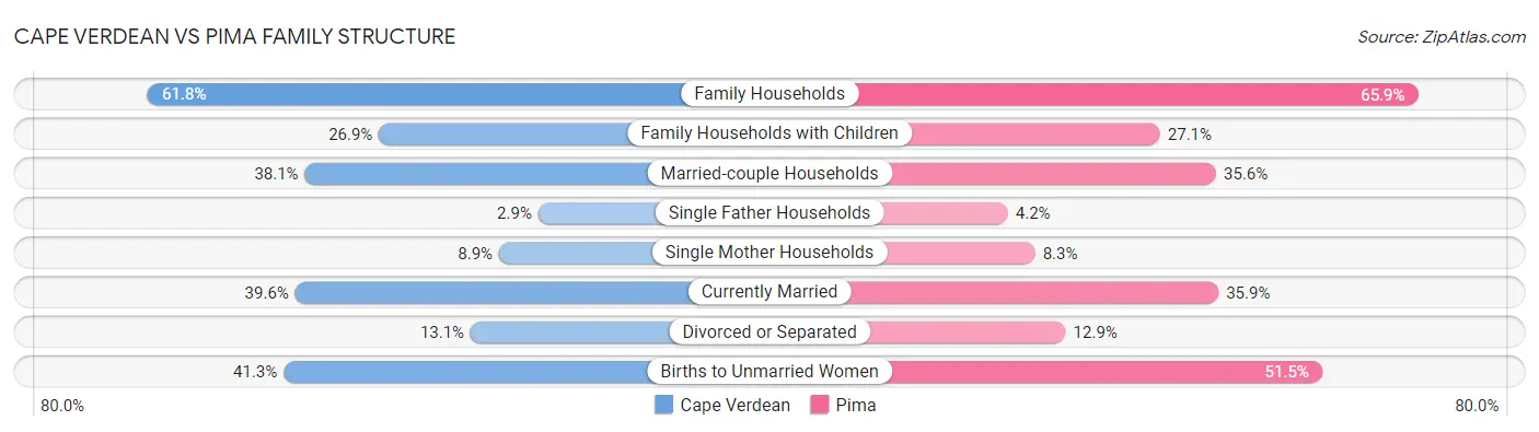 Cape Verdean vs Pima Family Structure