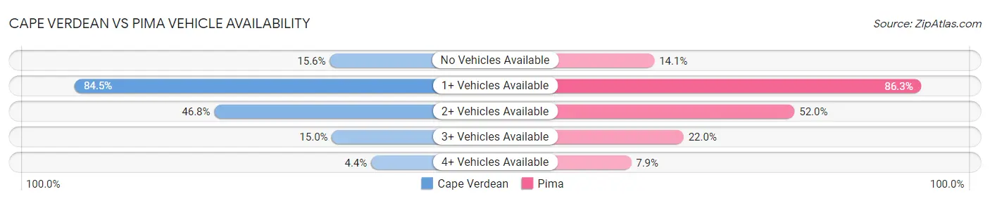 Cape Verdean vs Pima Vehicle Availability