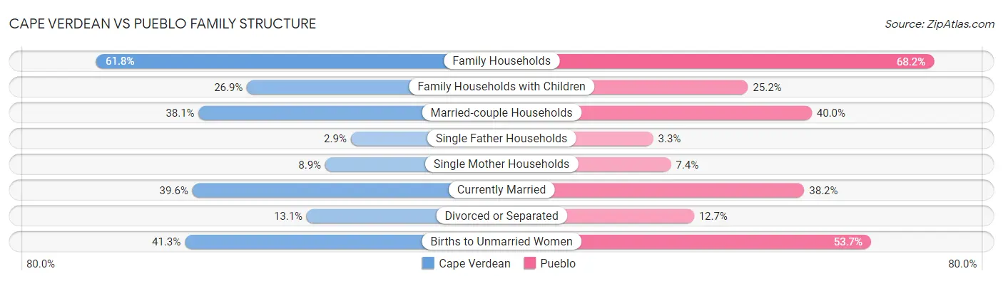 Cape Verdean vs Pueblo Family Structure