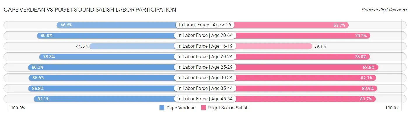 Cape Verdean vs Puget Sound Salish Labor Participation