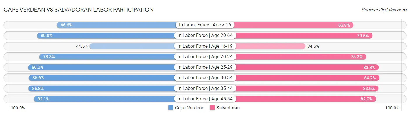 Cape Verdean vs Salvadoran Labor Participation