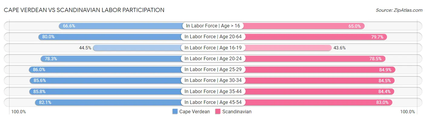 Cape Verdean vs Scandinavian Labor Participation