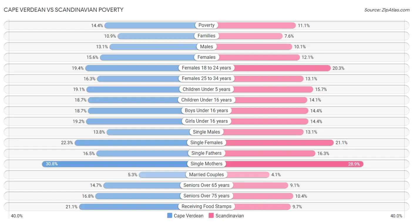 Cape Verdean vs Scandinavian Poverty