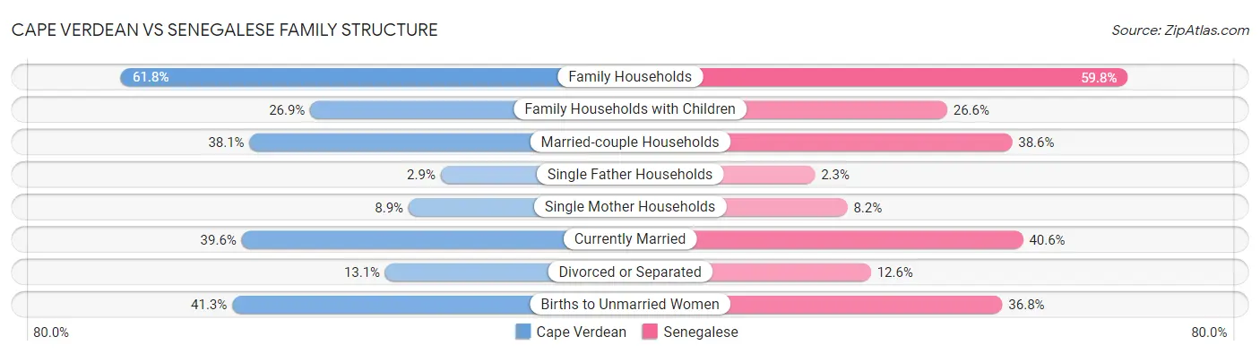 Cape Verdean vs Senegalese Family Structure