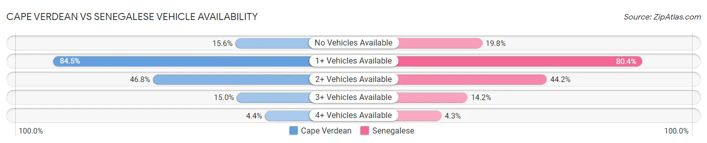 Cape Verdean vs Senegalese Vehicle Availability