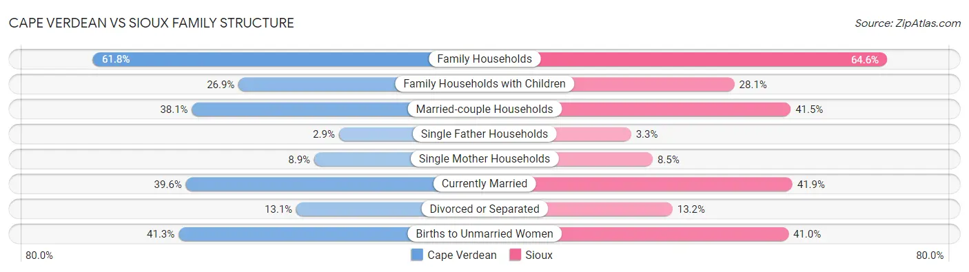Cape Verdean vs Sioux Family Structure