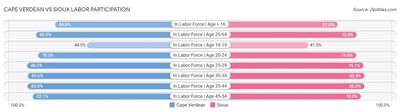 Cape Verdean vs Sioux Labor Participation