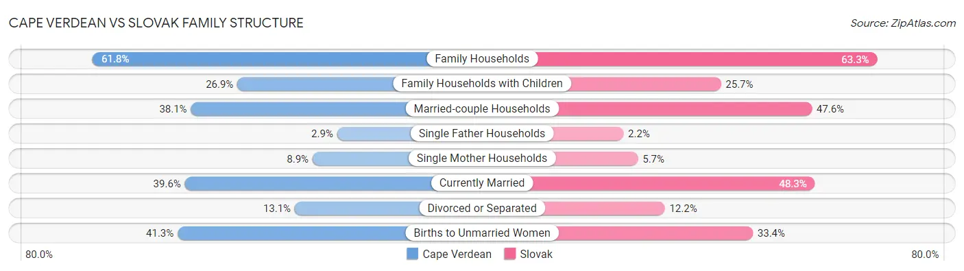 Cape Verdean vs Slovak Family Structure