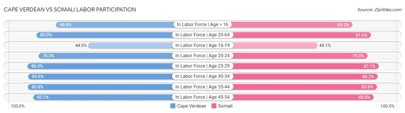 Cape Verdean vs Somali Labor Participation