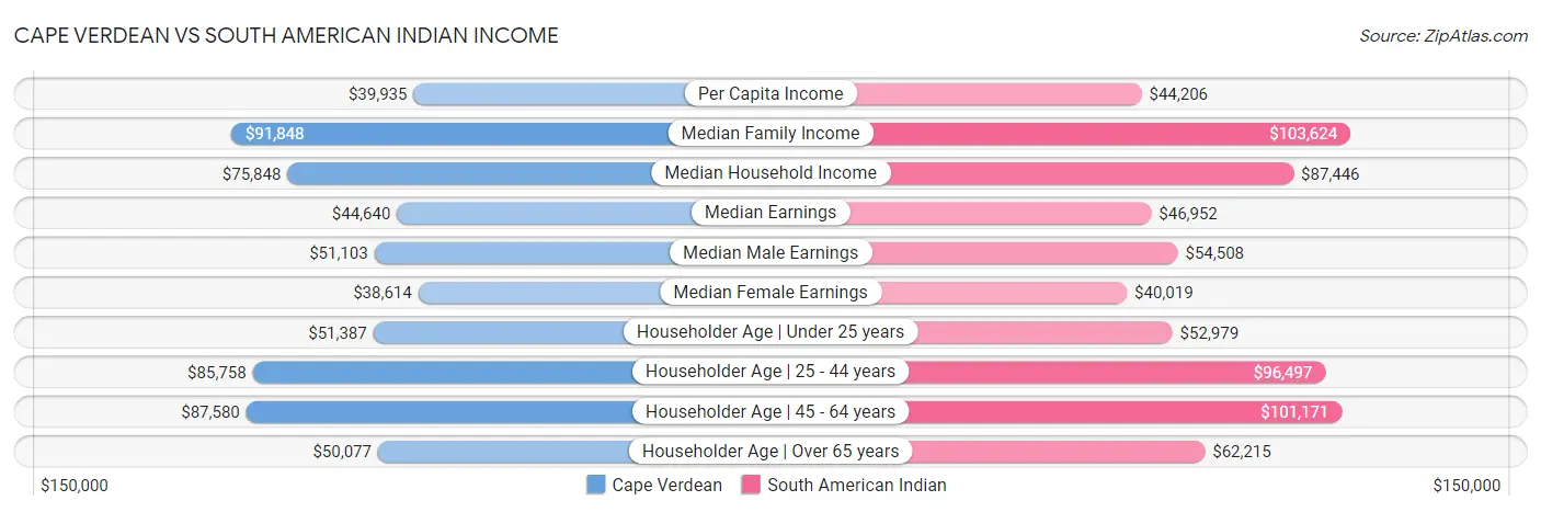 Cape Verdean vs South American Indian Income