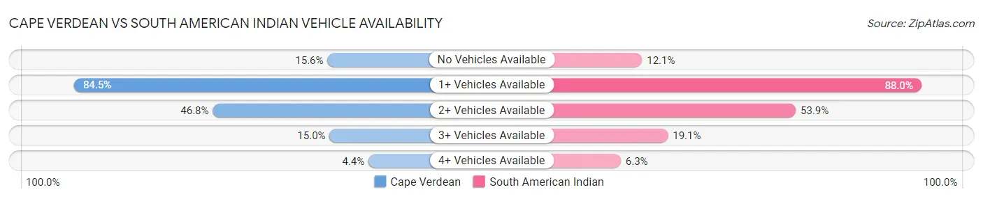 Cape Verdean vs South American Indian Vehicle Availability