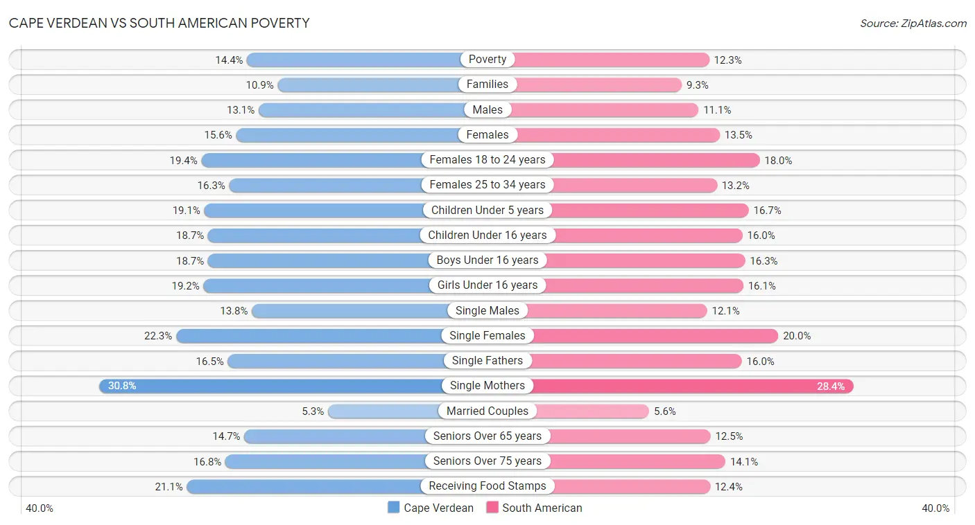 Cape Verdean vs South American Poverty