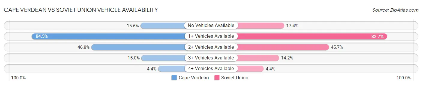 Cape Verdean vs Soviet Union Vehicle Availability