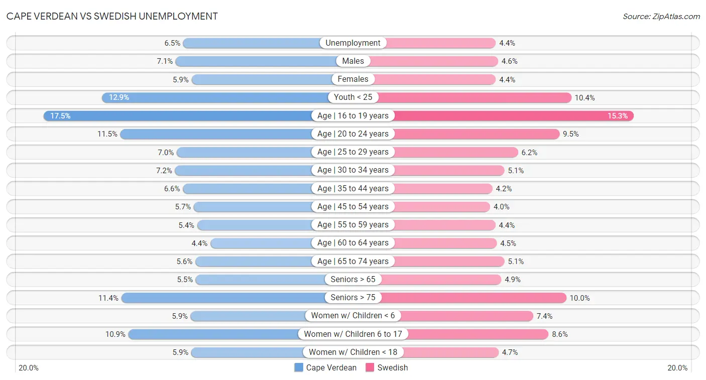 Cape Verdean vs Swedish Unemployment