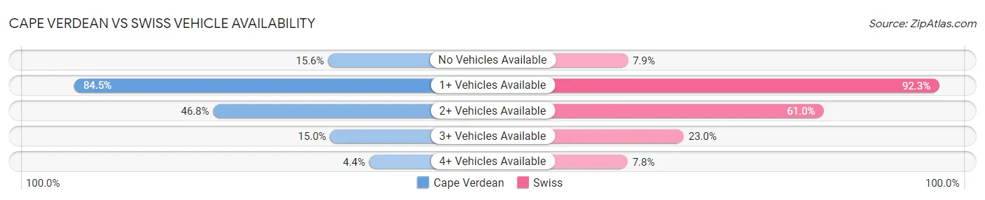 Cape Verdean vs Swiss Vehicle Availability