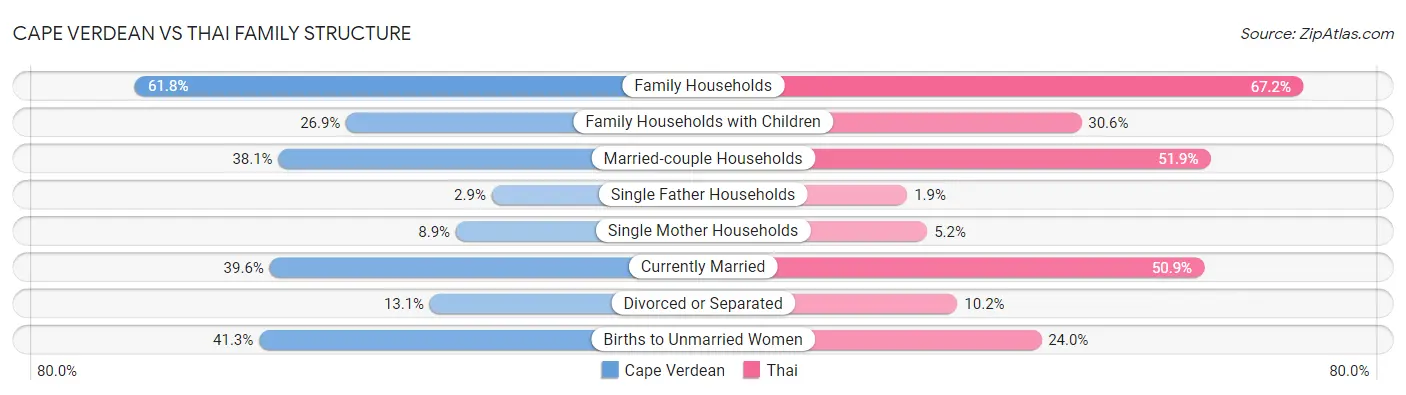 Cape Verdean vs Thai Family Structure