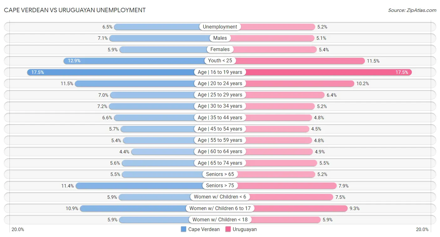 Cape Verdean vs Uruguayan Unemployment