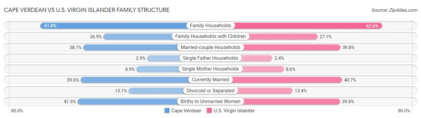 Cape Verdean vs U.S. Virgin Islander Family Structure