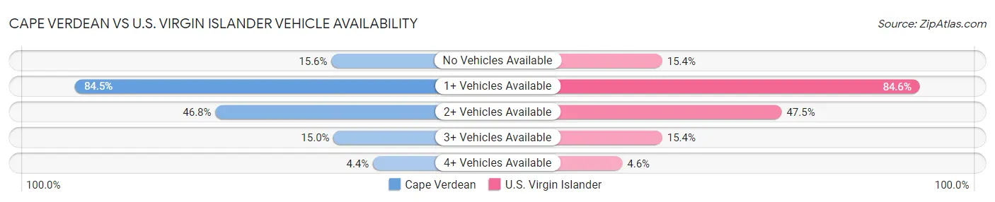 Cape Verdean vs U.S. Virgin Islander Vehicle Availability