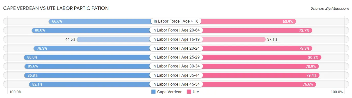 Cape Verdean vs Ute Labor Participation