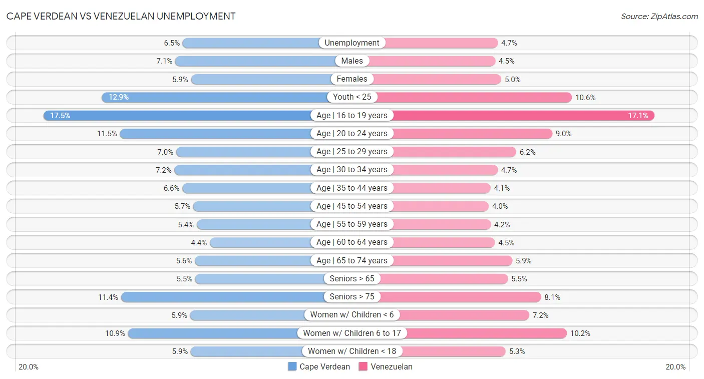 Cape Verdean vs Venezuelan Unemployment