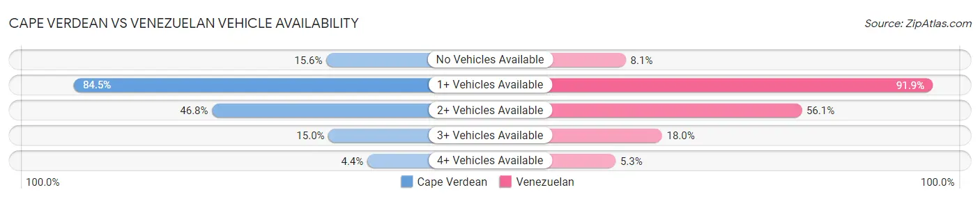 Cape Verdean vs Venezuelan Vehicle Availability