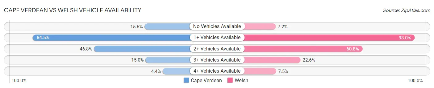 Cape Verdean vs Welsh Vehicle Availability