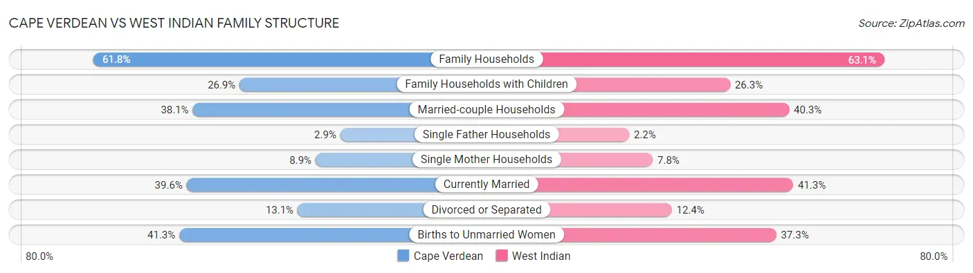 Cape Verdean vs West Indian Family Structure