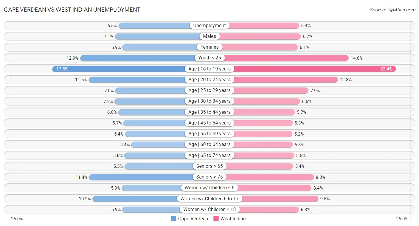 Cape Verdean vs West Indian Unemployment