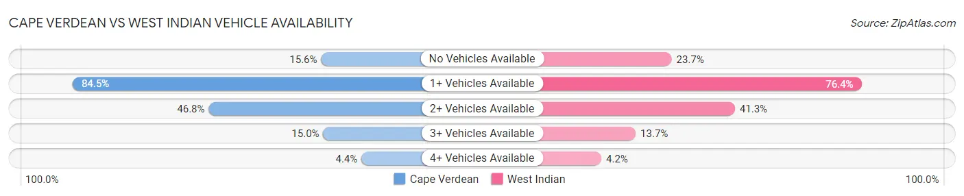 Cape Verdean vs West Indian Vehicle Availability