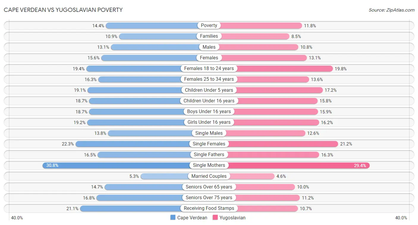 Cape Verdean vs Yugoslavian Poverty