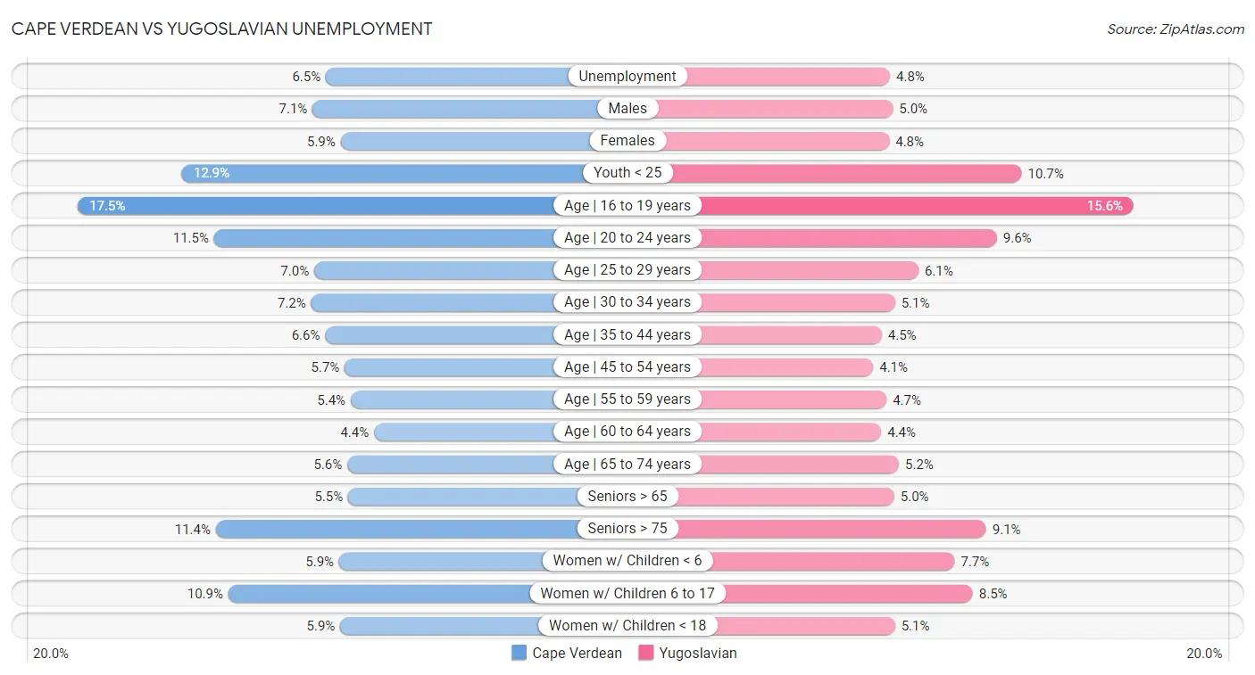 Cape Verdean vs Yugoslavian Unemployment