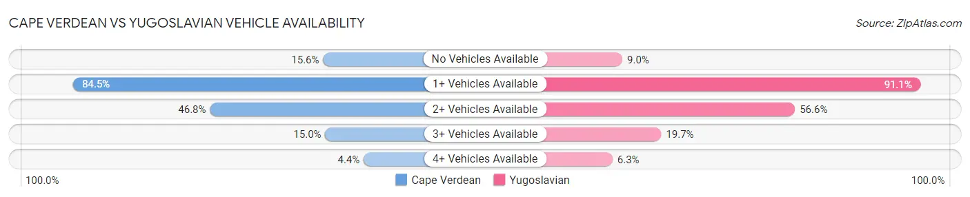 Cape Verdean vs Yugoslavian Vehicle Availability