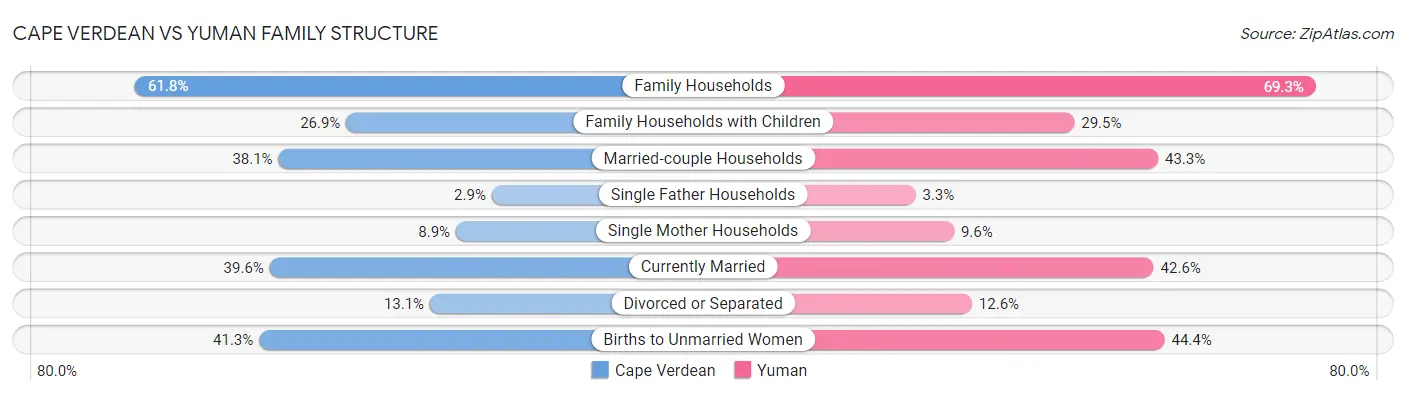 Cape Verdean vs Yuman Family Structure