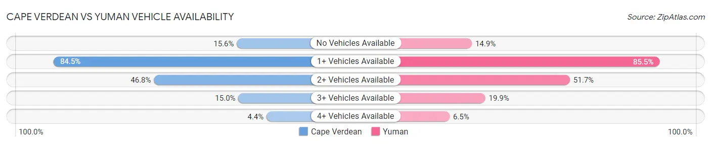 Cape Verdean vs Yuman Vehicle Availability