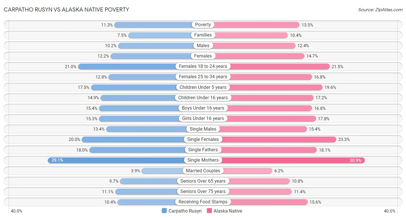 Carpatho Rusyn vs Alaska Native Poverty