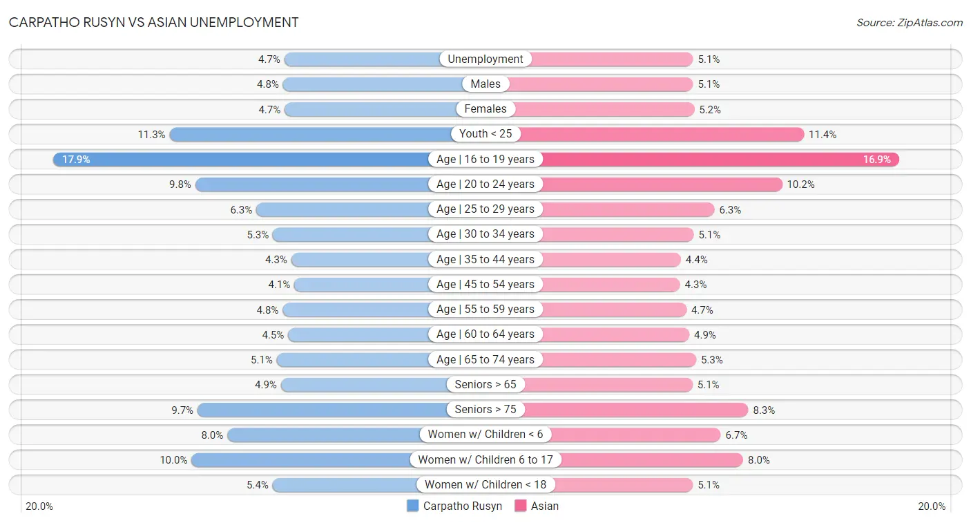 Carpatho Rusyn vs Asian Unemployment