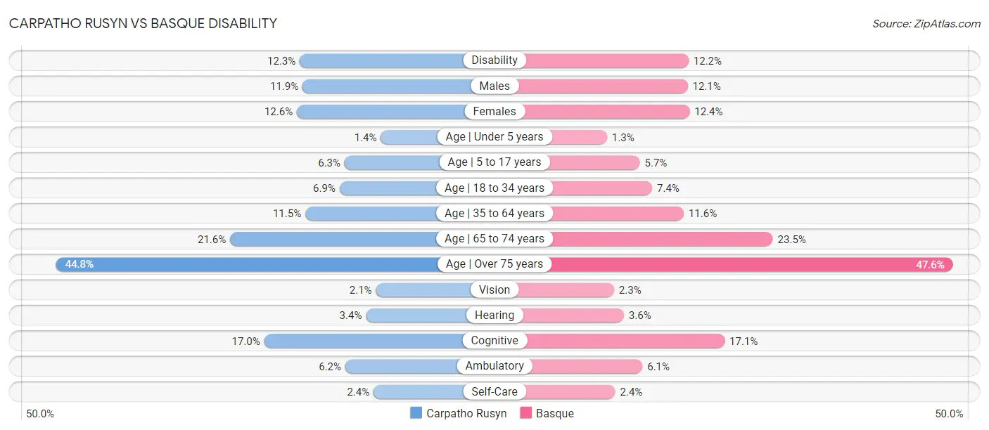 Carpatho Rusyn vs Basque Disability