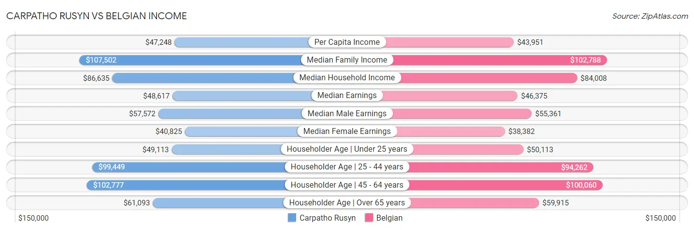 Carpatho Rusyn vs Belgian Income