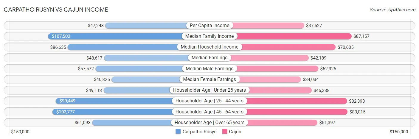 Carpatho Rusyn vs Cajun Income