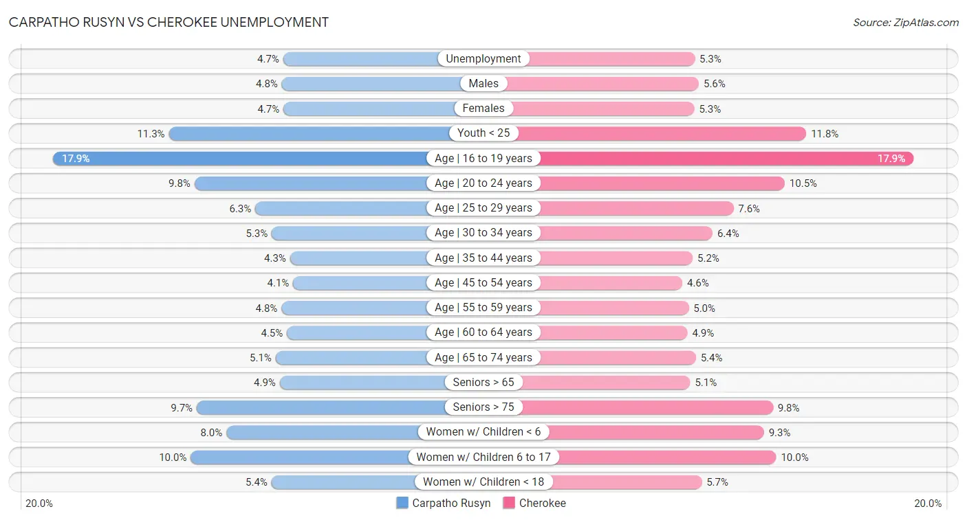 Carpatho Rusyn vs Cherokee Unemployment